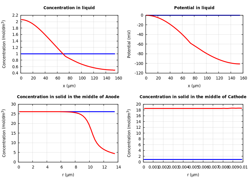 Concentrations and potentials