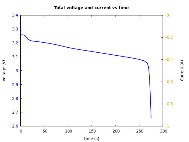 Voltage and currents