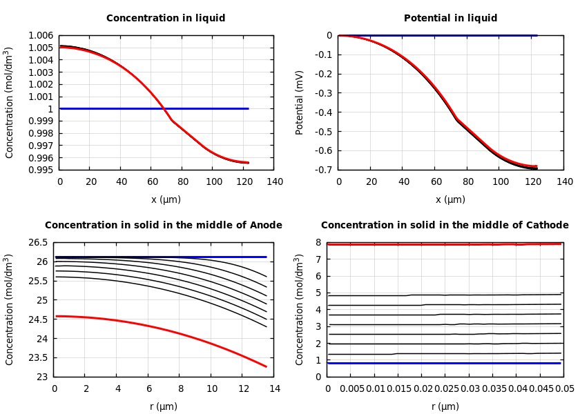 Concentrations and potentials