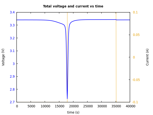 Voltage and currents
