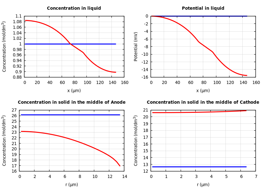 Concentrations and potentials