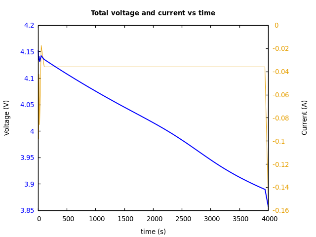 Voltage and currents