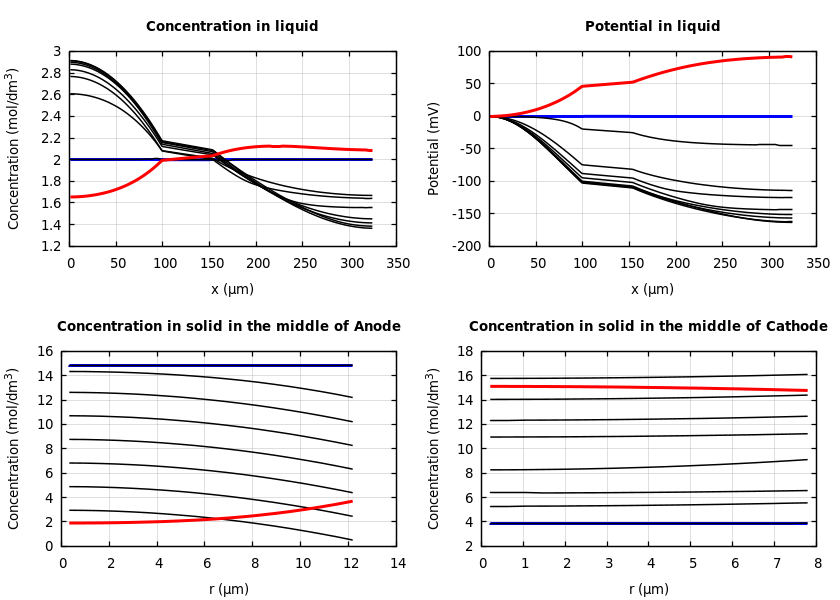 Concentrations and potentials