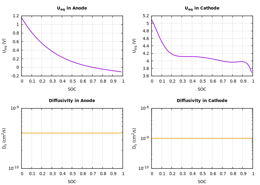 Parameters