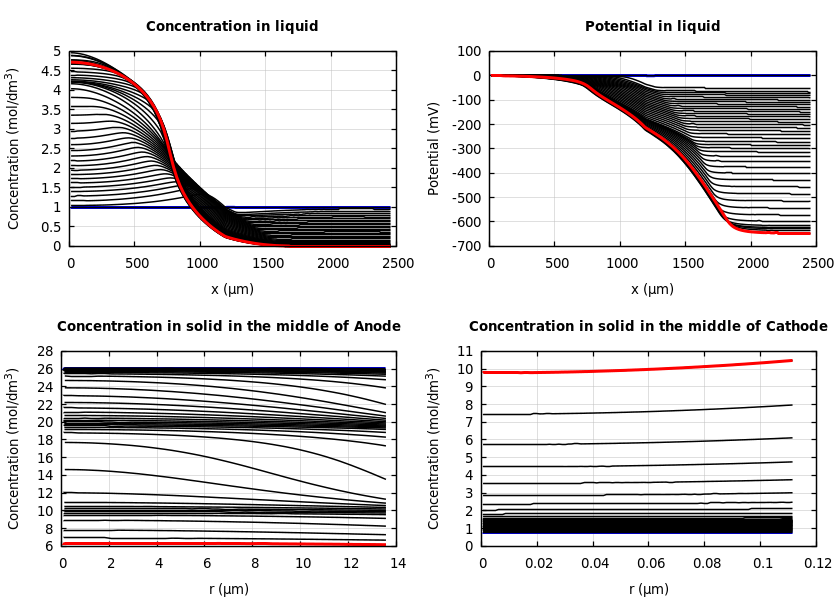 Concentrations and potentials