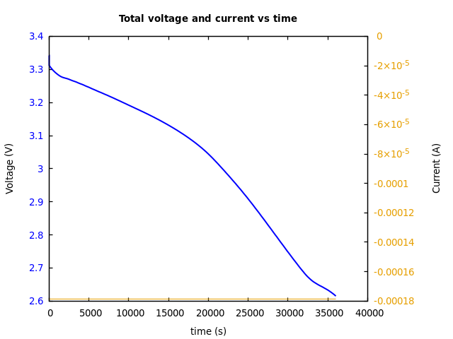 Voltage and currents