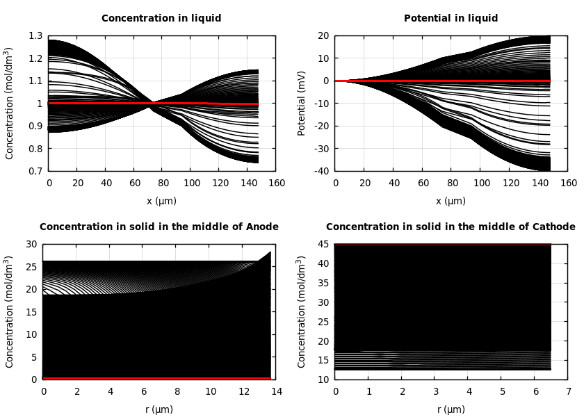 Concentrations and potentials
