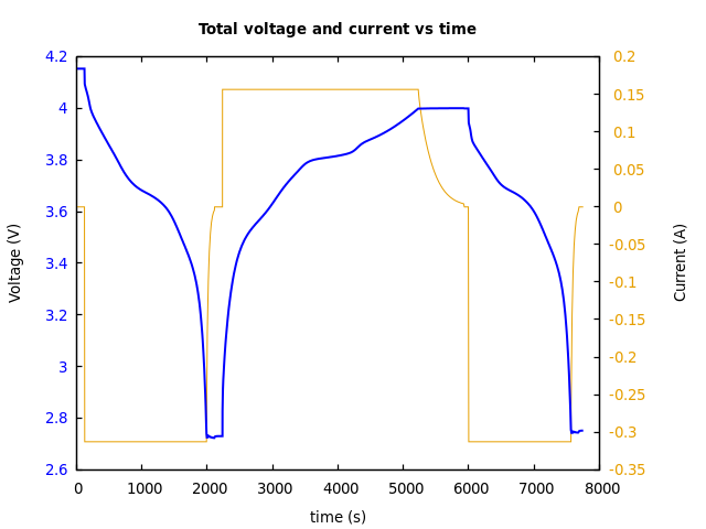 Voltage and currents