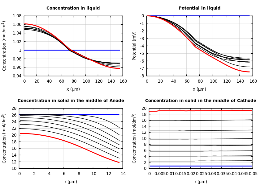 Concentrations and potentials