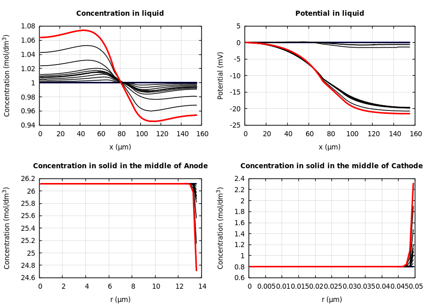 Concentrations and potentials