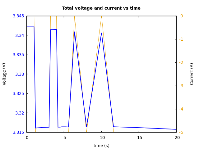 Voltage and currents