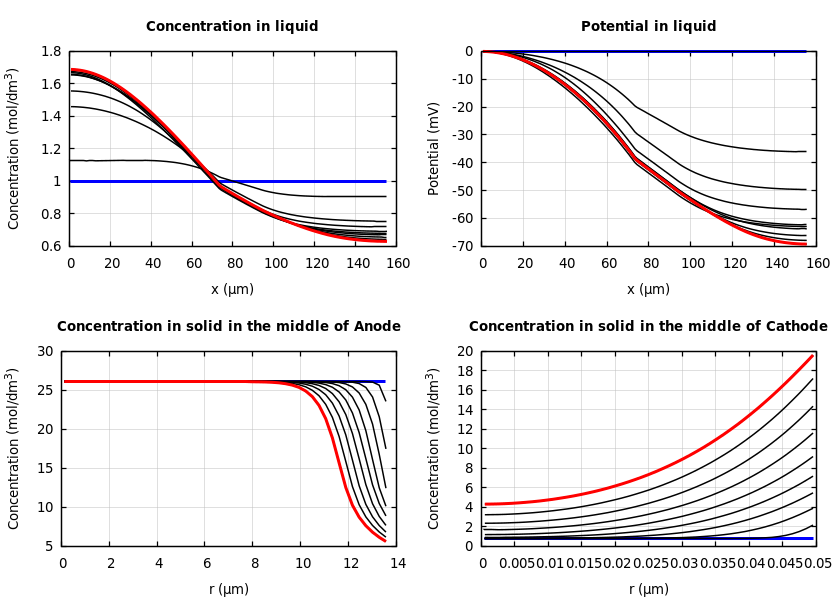 Concentrations and potentials