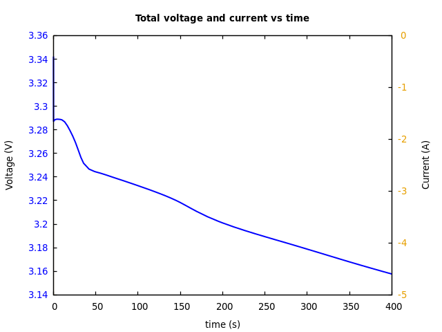 Voltage and currents