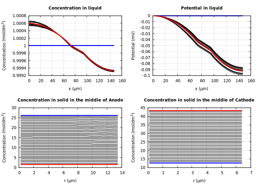 Concentrations and potentials