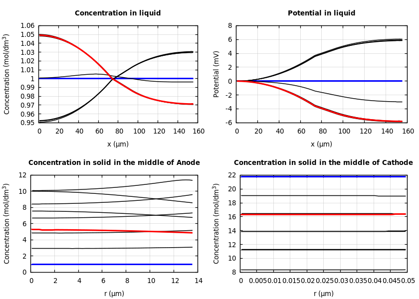 Concentrations and potentials