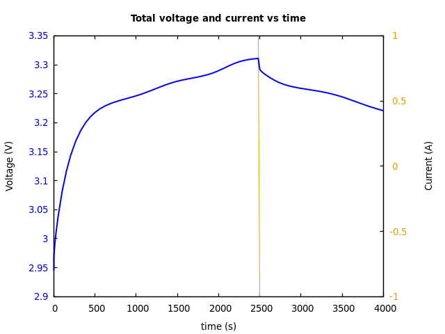 Voltage and currents