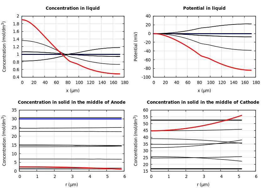 Concentrations and potentials