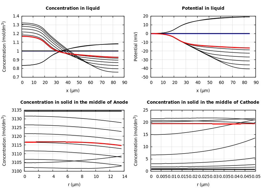 Concentrations and potentials