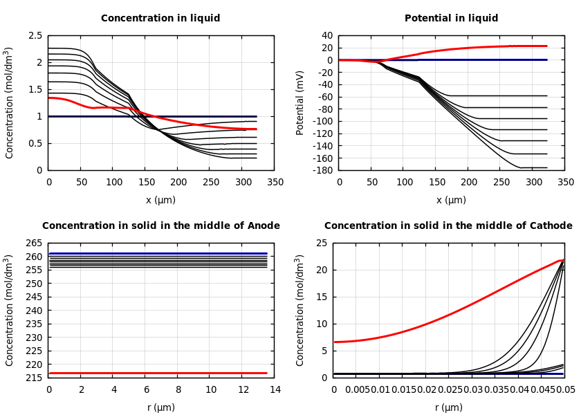 Concentrations and potentials