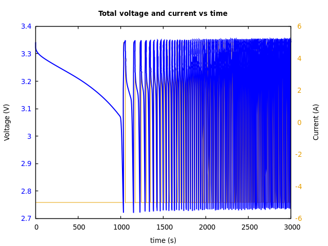 Voltage and currents