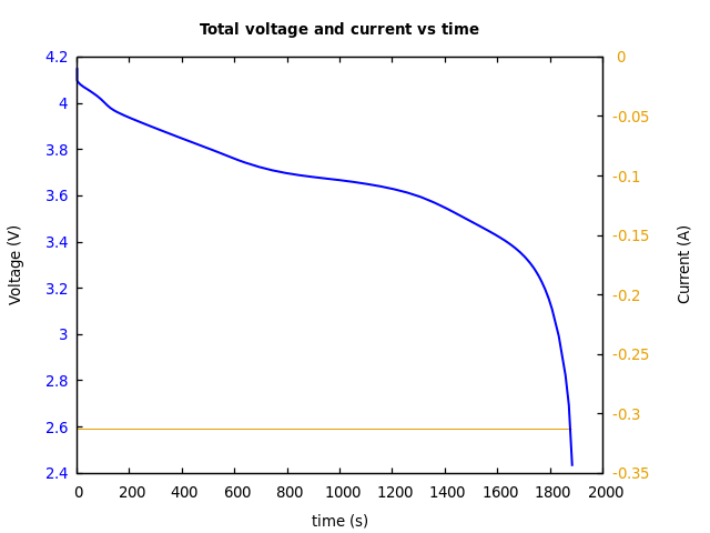 Voltage and currents