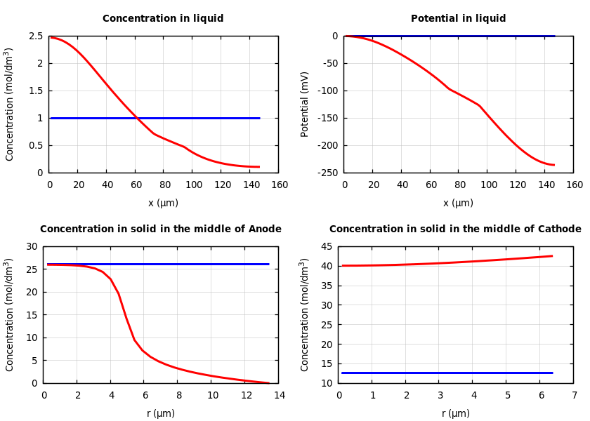 Concentrations and potentials