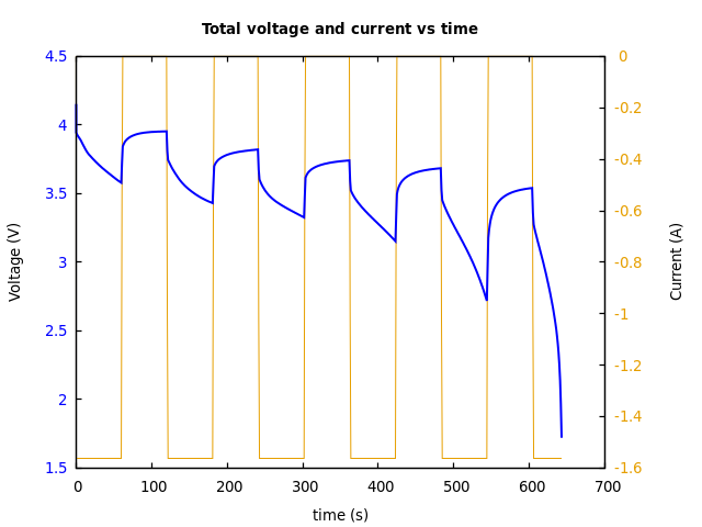 Voltage and currents