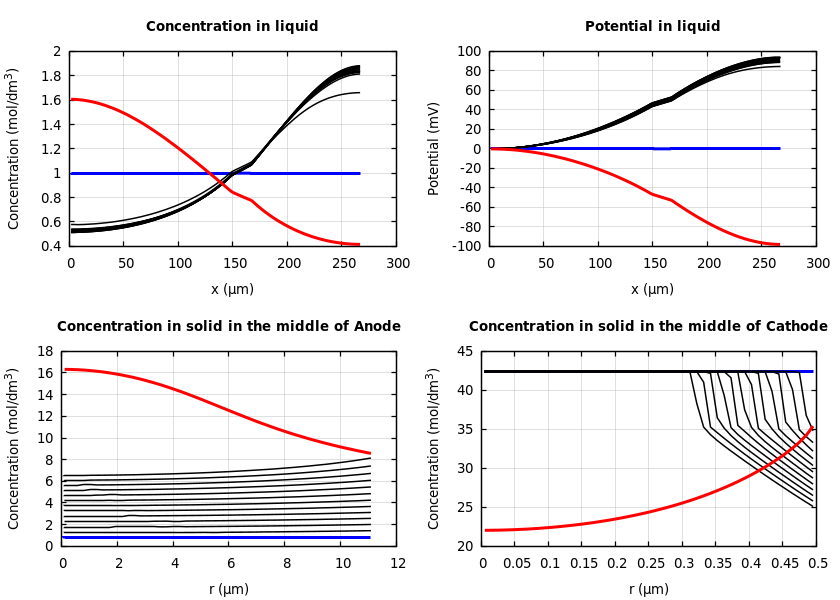 Concentrations and potentials