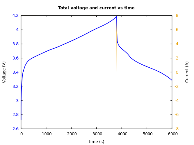 Voltage and currents
