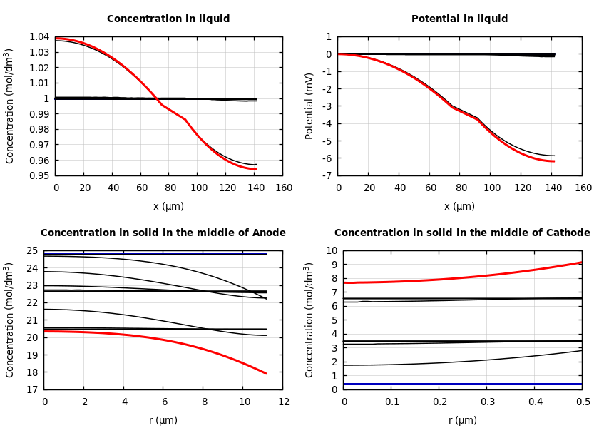 Concentrations and potentials
