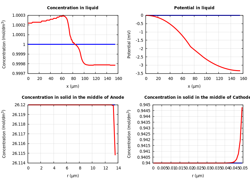 Concentrations and potentials