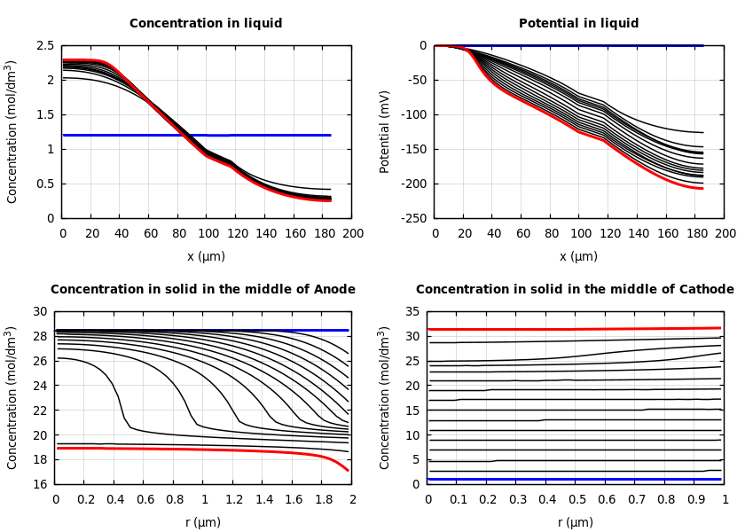 Concentrations and potentials