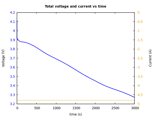 Voltage and currents