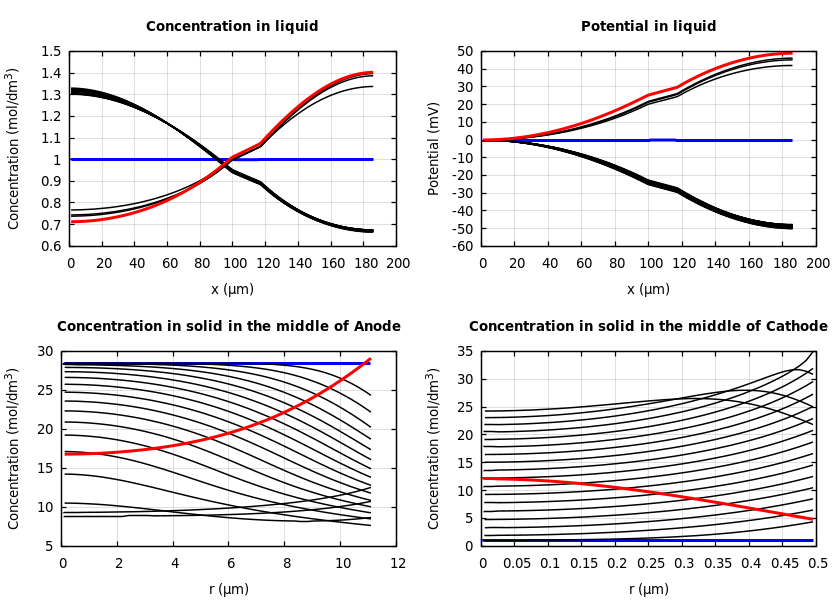 Concentrations and potentials