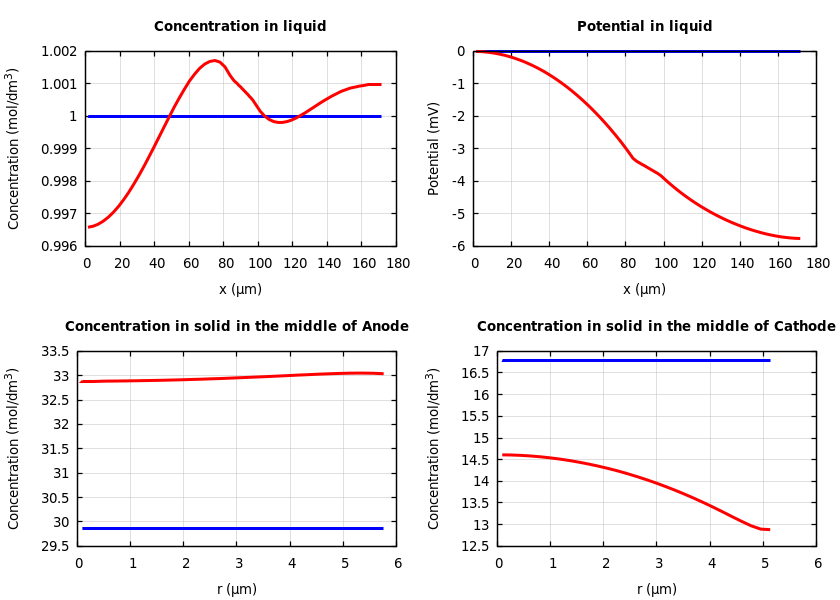 Concentrations and potentials