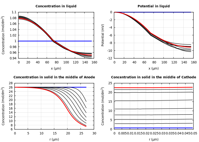 Concentrations and potentials