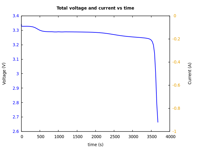 Voltage and currents