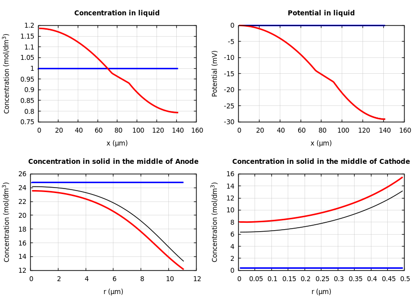 Concentrations and potentials