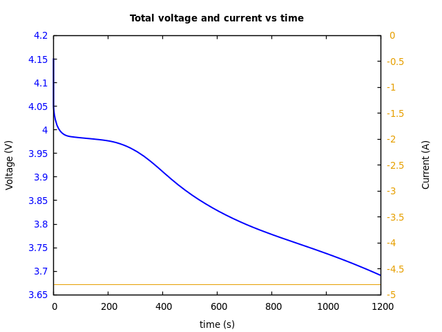 Voltage and currents