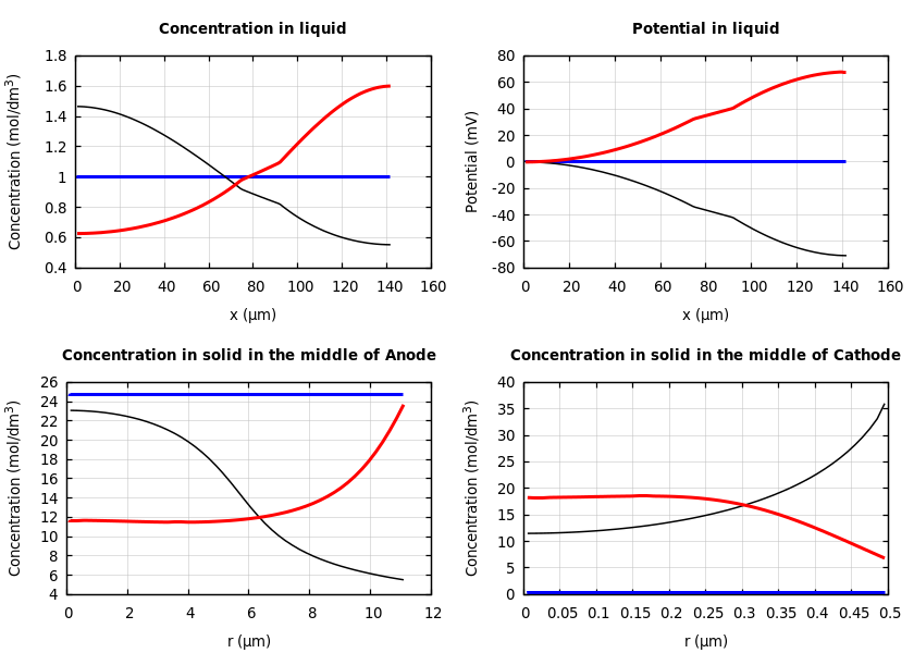 Concentrations and potentials
