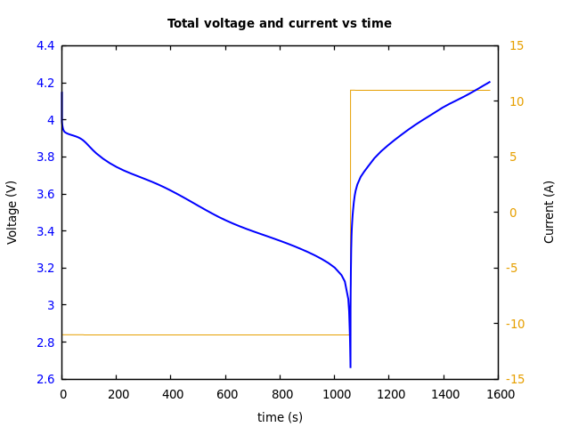 Voltage and currents