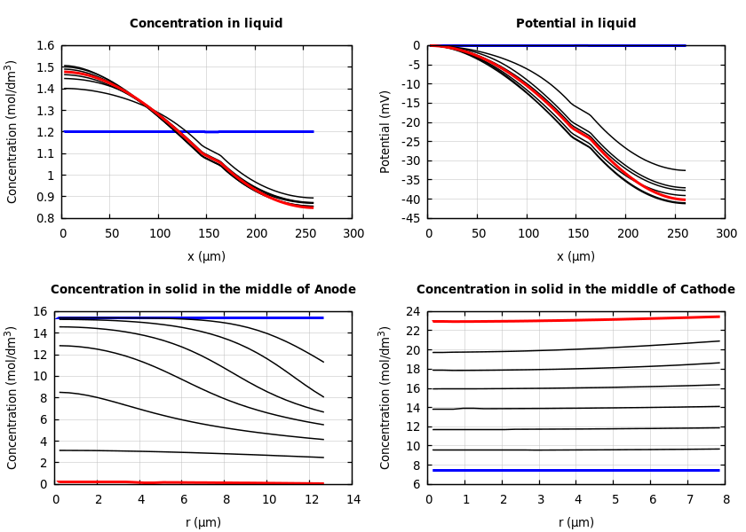 Concentrations and potentials