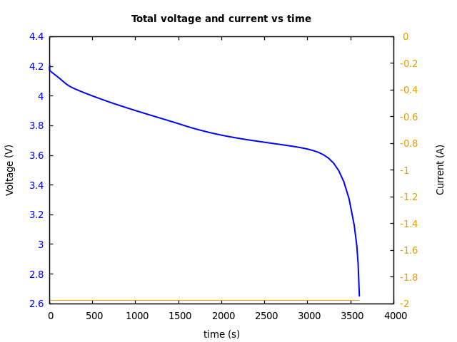 Voltage and currents