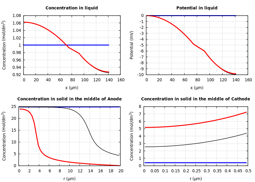 Concentrations and potentials