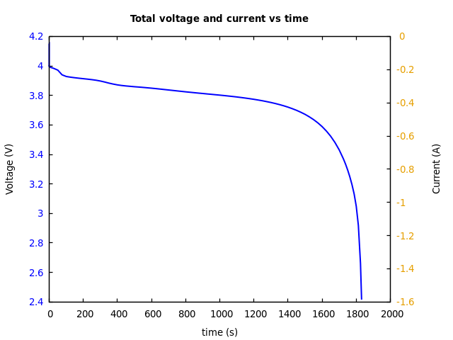 Voltage and currents