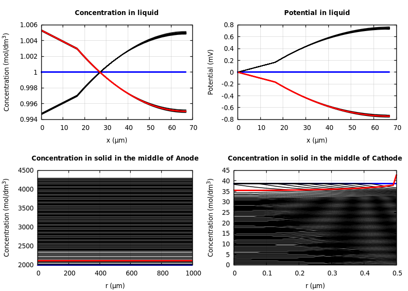 Concentrations and potentials