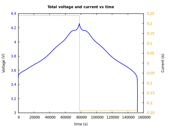 Voltage and currents