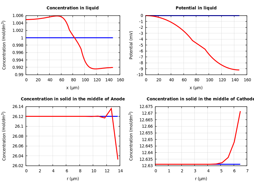 Concentrations and potentials