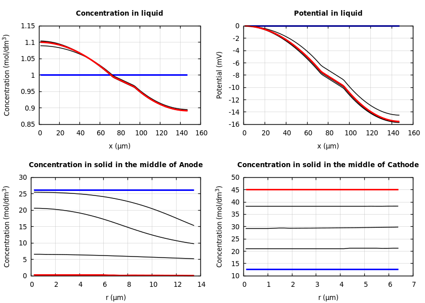 Concentrations and potentials