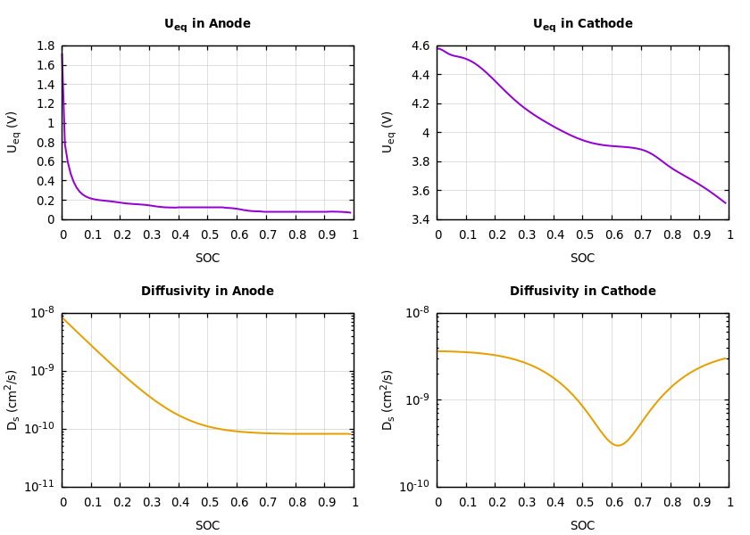 Parameters